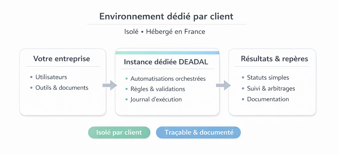 Environnement dédié par client - Isolé et hébergé en France